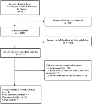 Frontiers Dairy Product Consumption Was Associated With A Lower